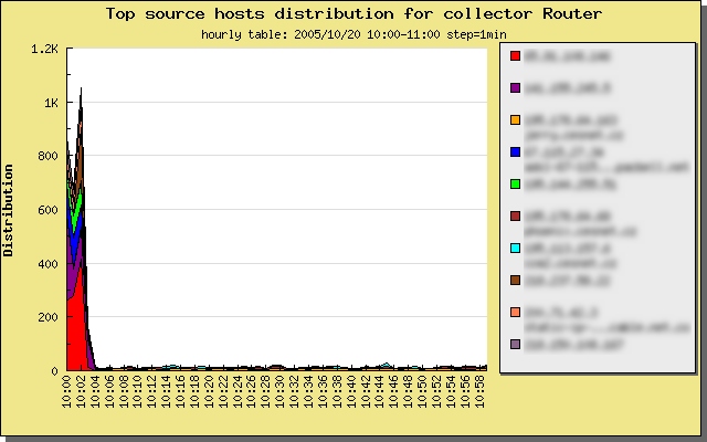top source host distribution