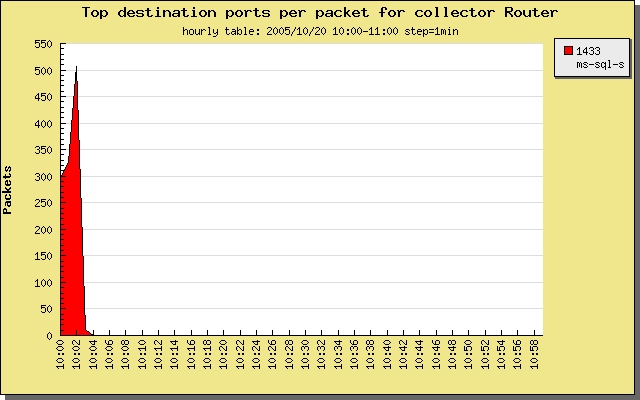 top destination ports by packet