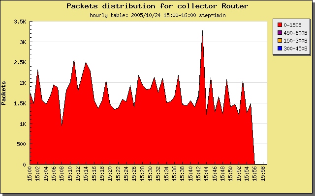 packet size distribution
