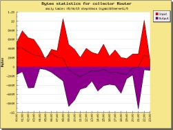 Interfaces statistic